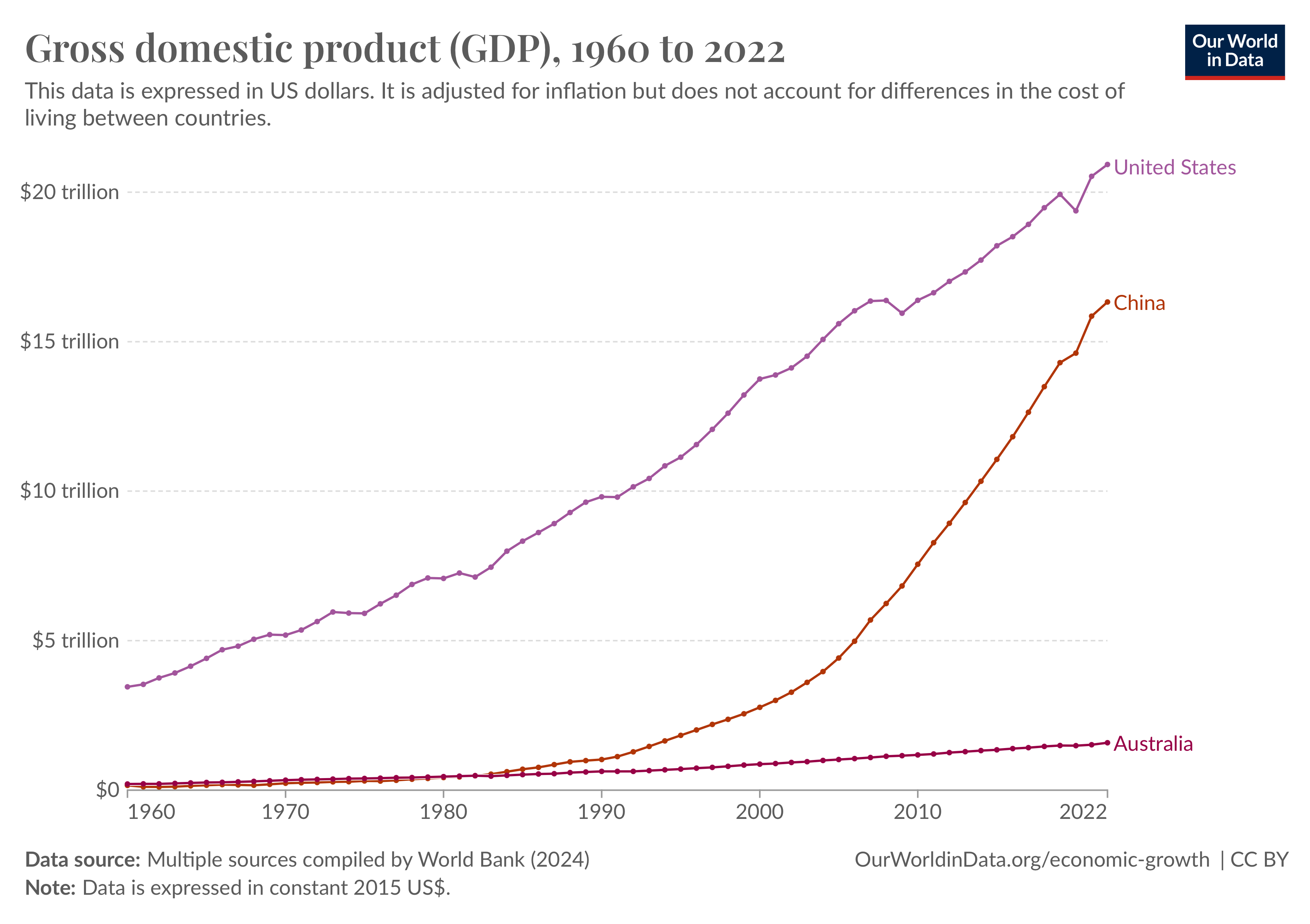 Gross domestic product (GDP), 1960 to 2022